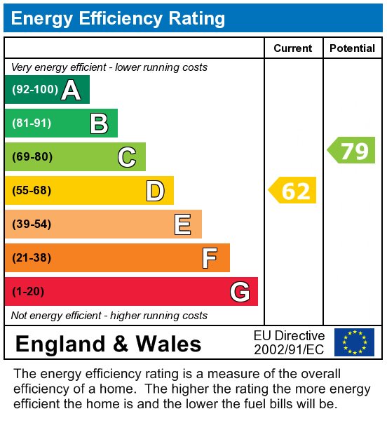 EPC Graph for 7 Bed Student Home - Victoria Road