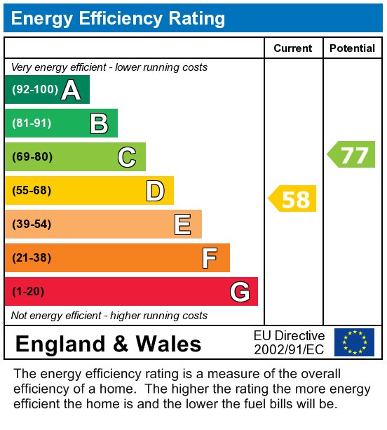 EPC Graph for 5 Bed Student Home - 52 Martyrs Field Road