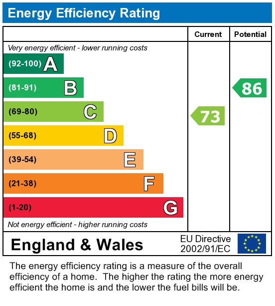 EPC Graph for 5 Bed Student Home - 22 Salisbury Road