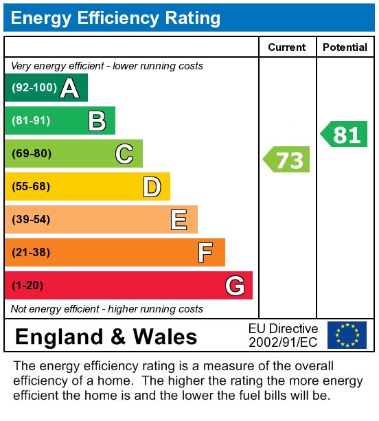 EPC Graph for 4 Fyndon House-3 Bedroom Student Home -CCCU