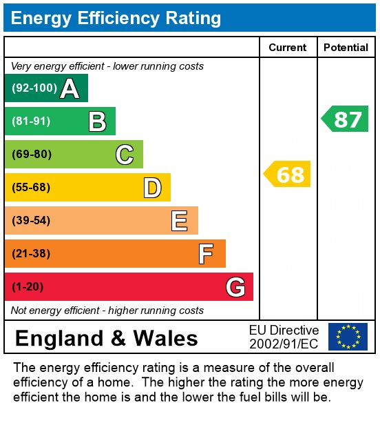 EPC Graph for Verwood Close, Canterbury